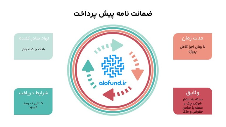 اینفوگرافی معرفی ضمانت نامه پیش پرداخت