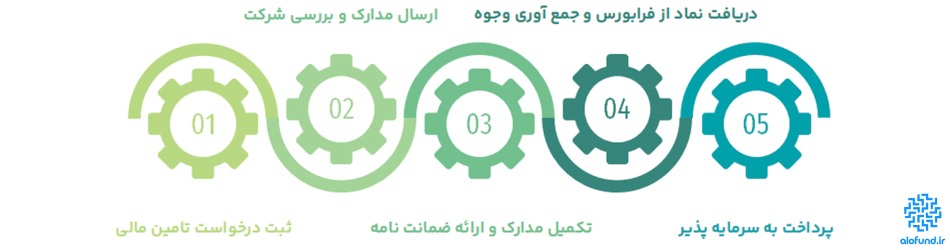 مراحل اجرای تامین مالی جمعی برای شرکت ها