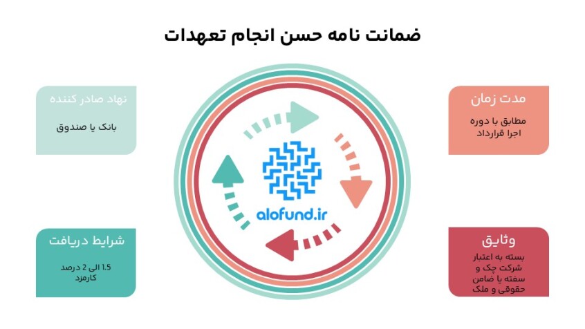 اینفوگرافی معرفی ضمانت نامه حسن انجام تعهدات