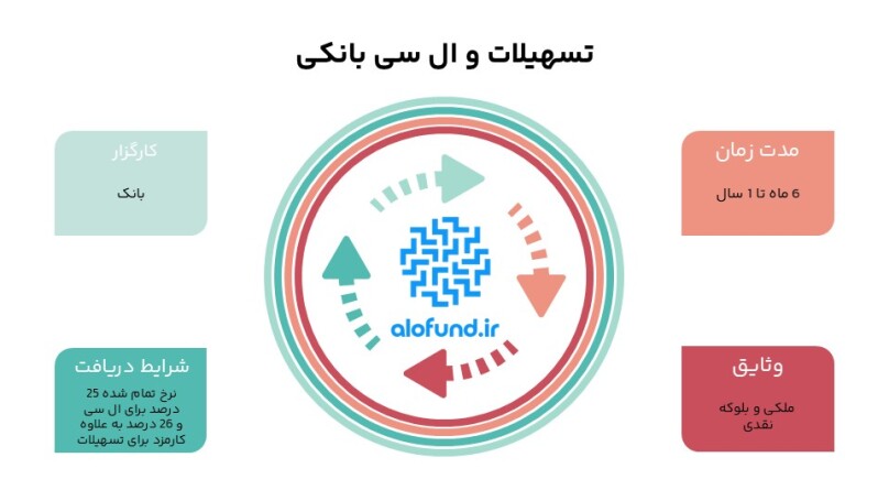 اینفوگرافی معرفی انتشار اوراق مرابحه بانکی