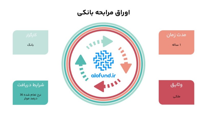 اینفوگرافی معرفی ضمانت نامه تعهد پرداخت