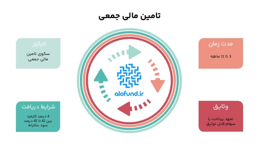 اینفوگرافی معرفی تامین مالی جمعی