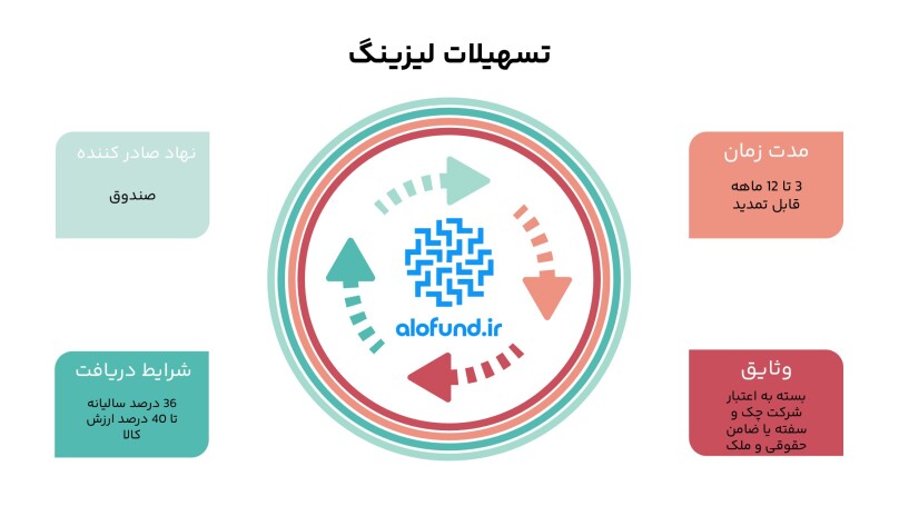 اینفوگرافی معرفی تسهیلات لیزینگ