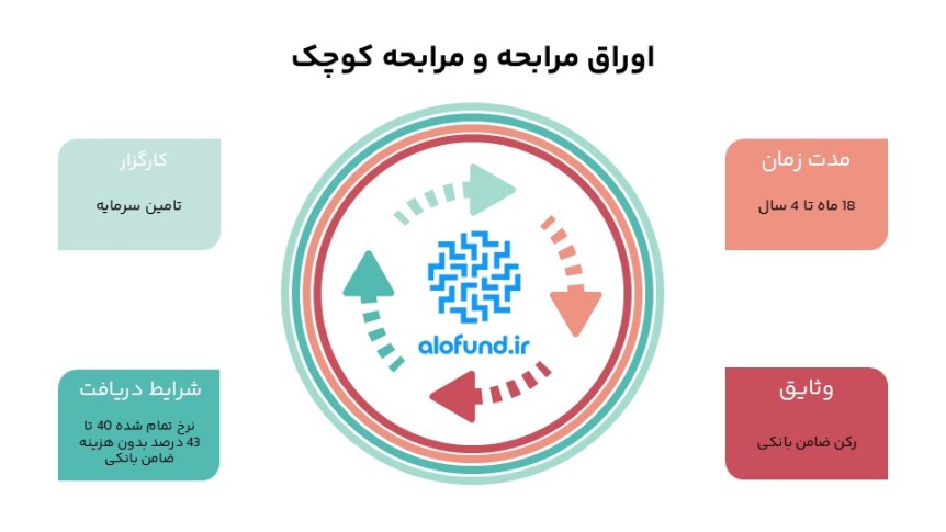 اینفوگرافی معرفی انتشار اوراق مرابحه و مرابحه کوچک